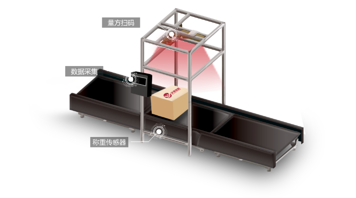 自動(dòng)稱重體積測(cè)量設(shè)備；自動(dòng)掃碼動(dòng)態(tài)稱重一體機(jī)；掃碼稱重體積測(cè)量系統(tǒng)