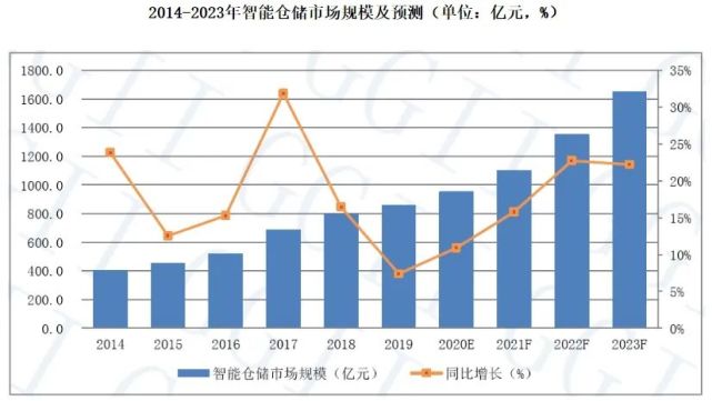 倉庫員工月流失率15％，智能倉儲能解決嗎？